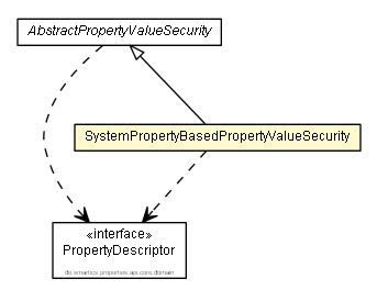 Package class diagram package SystemPropertyBasedPropertyValueSecurity