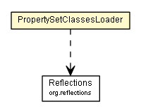 Package class diagram package PropertySetClassesLoader