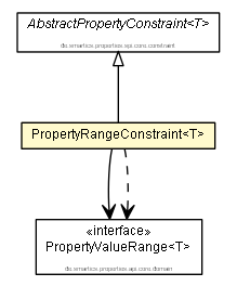 Package class diagram package PropertyRangeConstraint