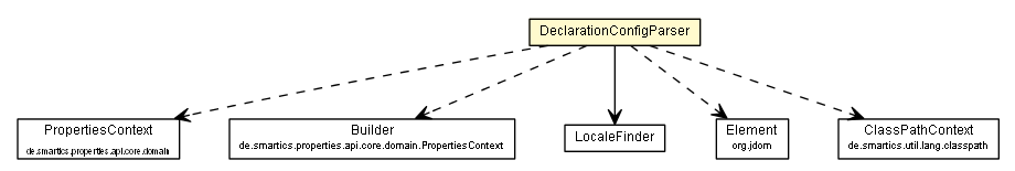 Package class diagram package DeclarationConfigParser
