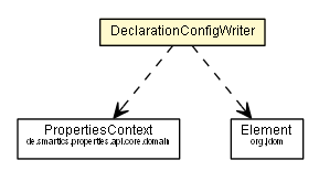 Package class diagram package DeclarationConfigWriter