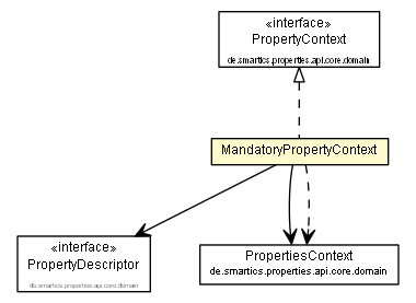 Package class diagram package MandatoryPropertyContext