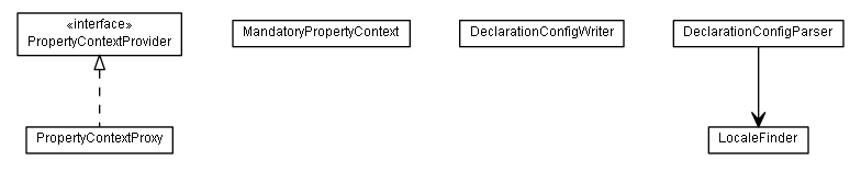 Package class diagram package de.smartics.properties.spi.core.context
