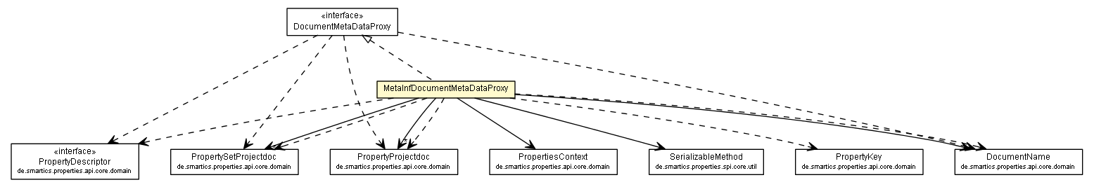Package class diagram package MetaInfDocumentMetaDataProxy