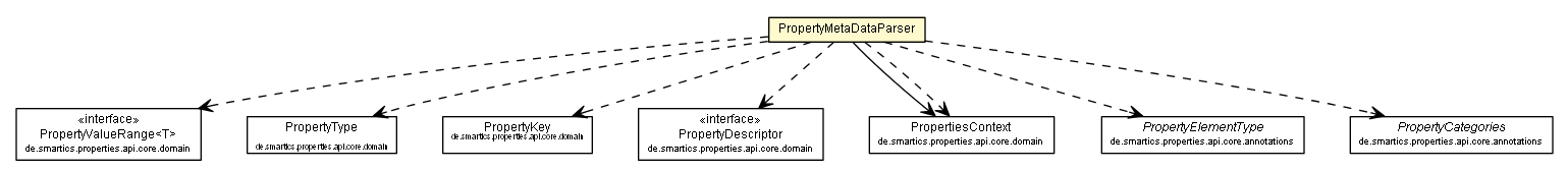 Package class diagram package PropertyMetaDataParser