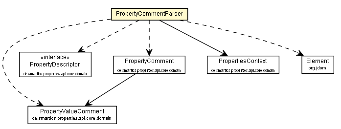 Package class diagram package PropertyCommentParser