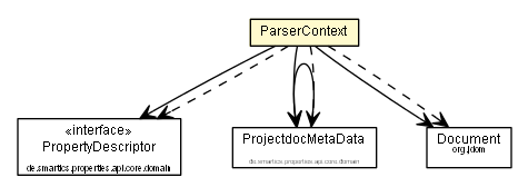 Package class diagram package ProjectdocMetaDataParser.ParserContext