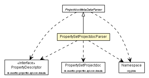 Package class diagram package PropertySetProjectdocParser