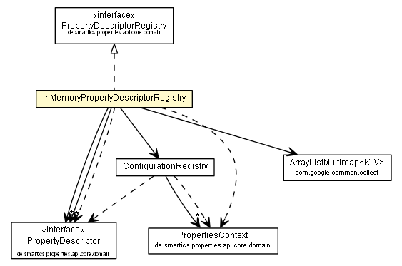 Package class diagram package InMemoryPropertyDescriptorRegistry