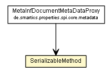 Package class diagram package SerializableMethod