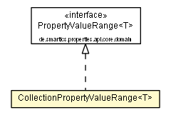 Package class diagram package CollectionPropertyValueRange