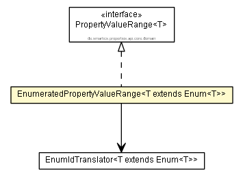 Package class diagram package EnumeratedPropertyValueRange