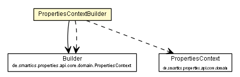 Package class diagram package PropertiesContextBuilder