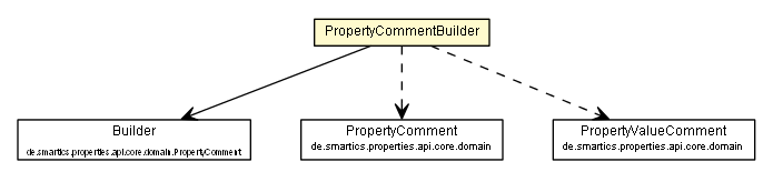 Package class diagram package PropertyCommentBuilder