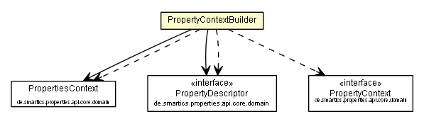 Package class diagram package PropertyContextBuilder