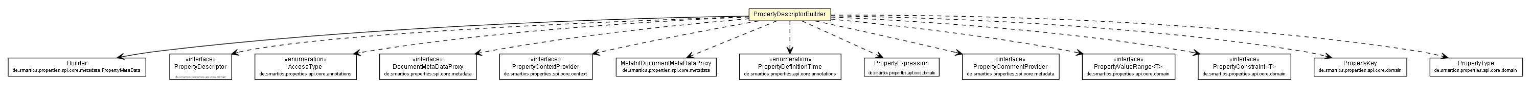 Package class diagram package PropertyDescriptorBuilder