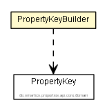 Package class diagram package PropertyKeyBuilder
