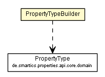 Package class diagram package PropertyTypeBuilder