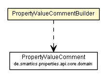 Package class diagram package PropertyValueCommentBuilder