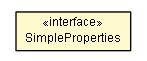 Package class diagram package SimpleProperties