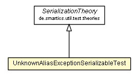 Package class diagram package UnknownAliasExceptionSerializableTest