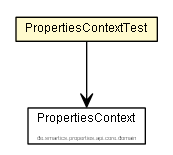 Package class diagram package PropertiesContextTest
