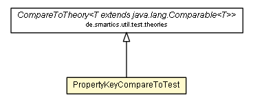 Package class diagram package PropertyKeyCompareToTest