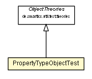 Package class diagram package PropertyTypeObjectTest