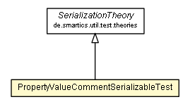 Package class diagram package PropertyValueCommentSerializableTest