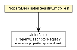 Package class diagram package PropertyDescriptorRegistryEmptyTest