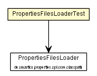 Package class diagram package PropertiesFilesLoaderTest