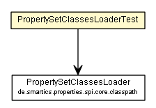 Package class diagram package PropertySetClassesLoaderTest