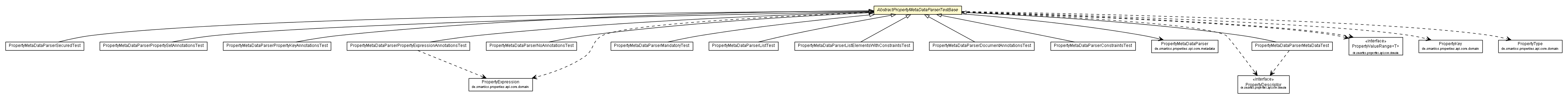 Package class diagram package AbstractPropertyMetaDataParserTestBase