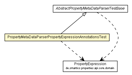 Package class diagram package PropertyMetaDataParserPropertyExpressionAnnotationsTest