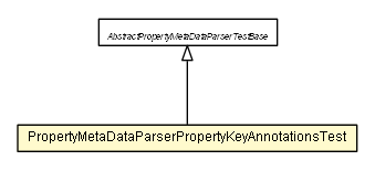Package class diagram package PropertyMetaDataParserPropertyKeyAnnotationsTest