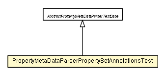 Package class diagram package PropertyMetaDataParserPropertySetAnnotationsTest