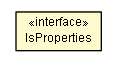 Package class diagram package PropertyUtilsCheckPropertySetTypeTest.IsProperties