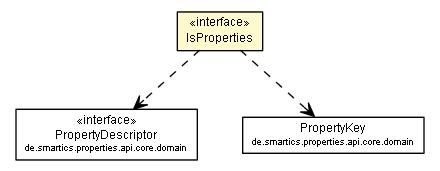Package class diagram package PropertyUtilsIsPropertyMethodTest.IsProperties