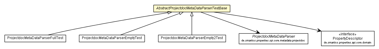 Package class diagram package AbstractProjectdocMetaDataParserTestBase