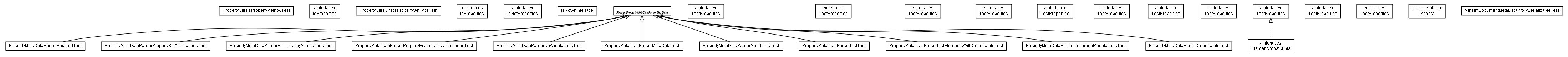 Package class diagram package test.de.smartics.properties.spi.core.metadata