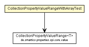Package class diagram package CollectionPropertyValueRangeWithArrayTest