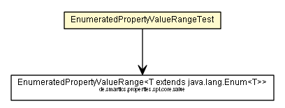 Package class diagram package EnumeratedPropertyValueRangeTest