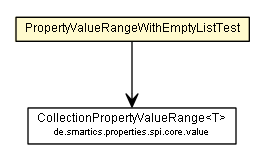 Package class diagram package PropertyValueRangeWithEmptyListTest