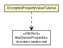 Package class diagram package EncryptedPropertyValueTutorial