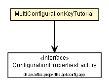 Package class diagram package MultiConfigurationKeyTutorial