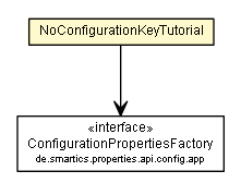 Package class diagram package NoConfigurationKeyTutorial