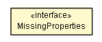 Package class diagram package MissingProperties