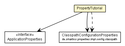 Package class diagram package PropertyTutorial