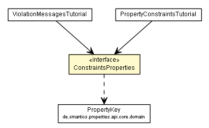 Package class diagram package ConstraintsProperties