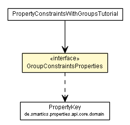 Package class diagram package GroupConstraintsProperties